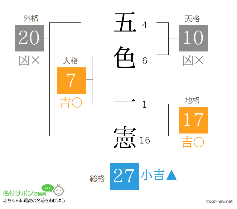 五色 一憲さんの姓名判断結果