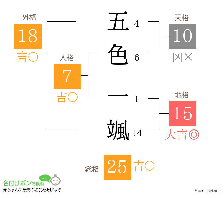 五色 一颯さんの姓名判断結果