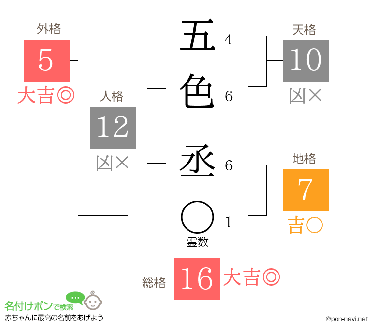 五色 丞さんの姓名判断結果