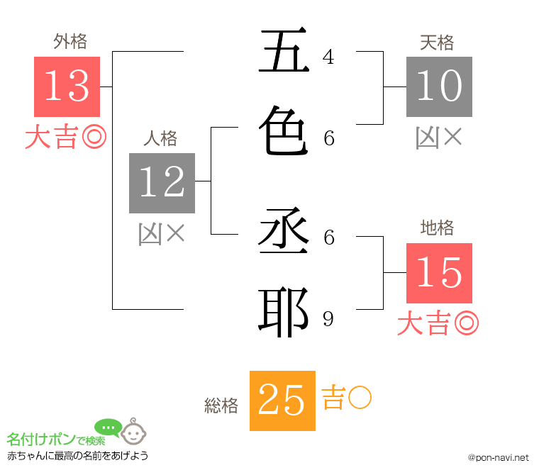 五色 丞耶さんの姓名判断結果