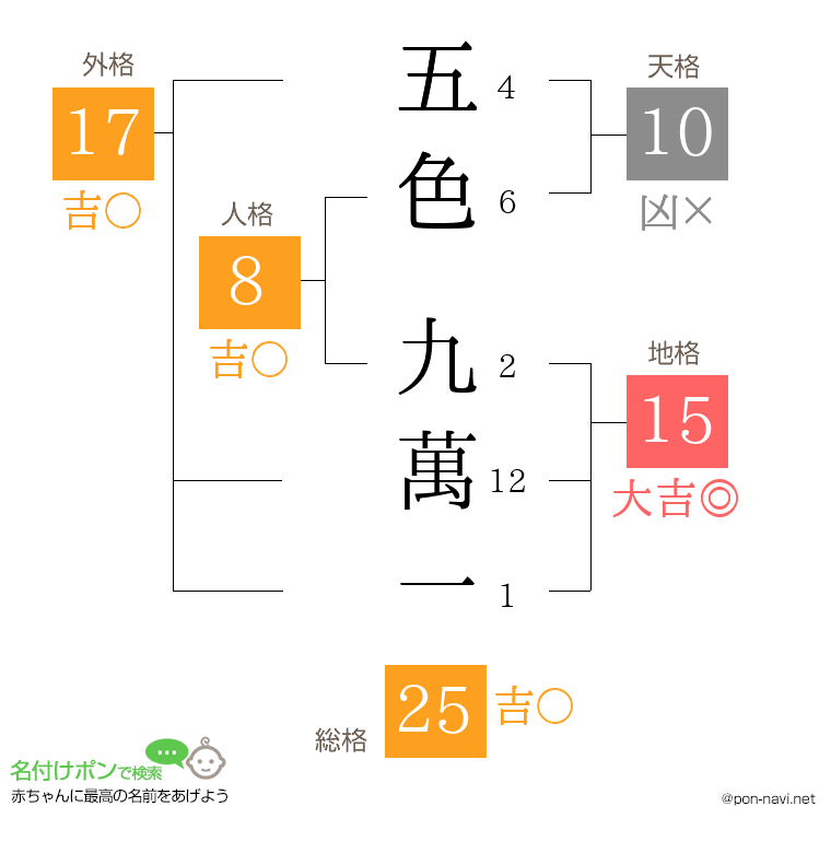 五色 九萬一さんの姓名判断結果