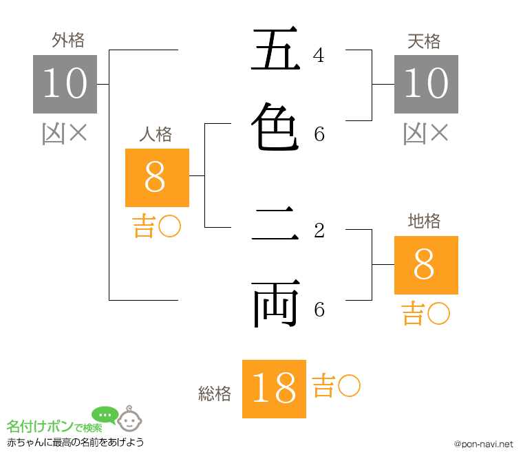 五色 二両さんの姓名判断結果