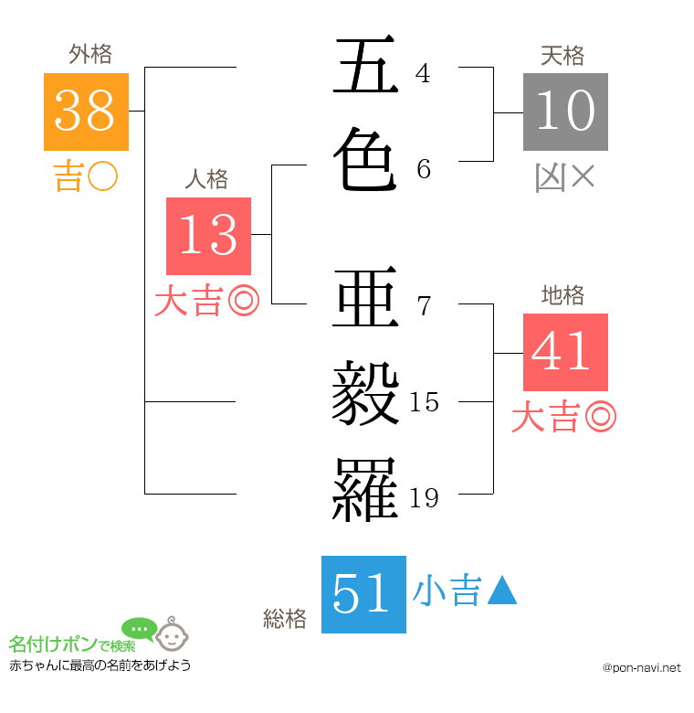 五色 亜毅羅さんの姓名判断結果