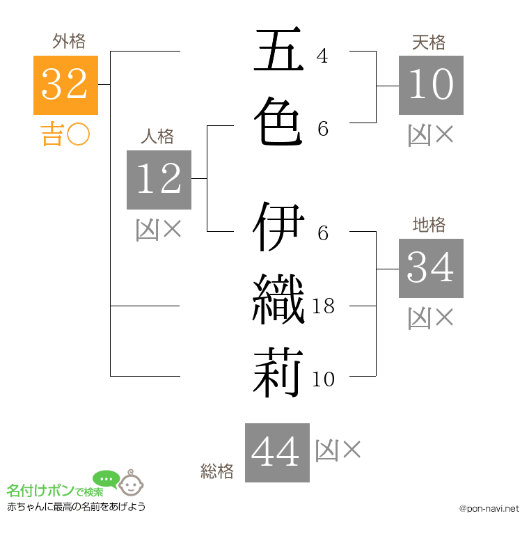 五色 伊織莉さんの姓名判断結果