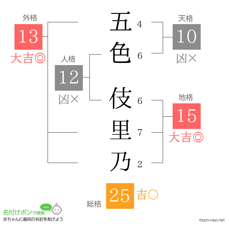 五色 伎里乃さんの姓名判断結果