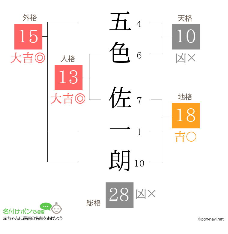 五色 佐一朗さんの姓名判断結果