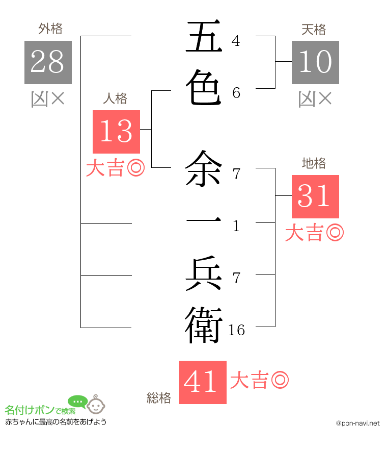 五色 余一兵衛さんの姓名判断結果