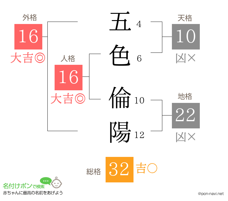 五色 倫陽さんの姓名判断結果