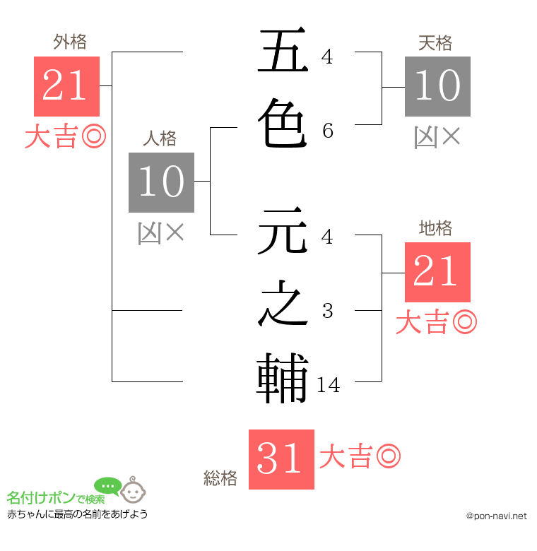 五色 元之輔さんの姓名判断結果