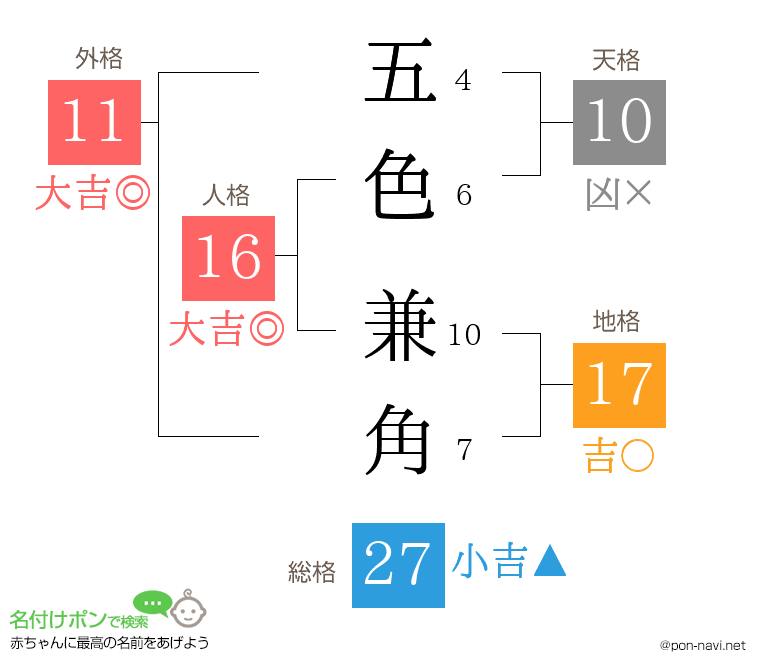 五色 兼角さんの姓名判断結果