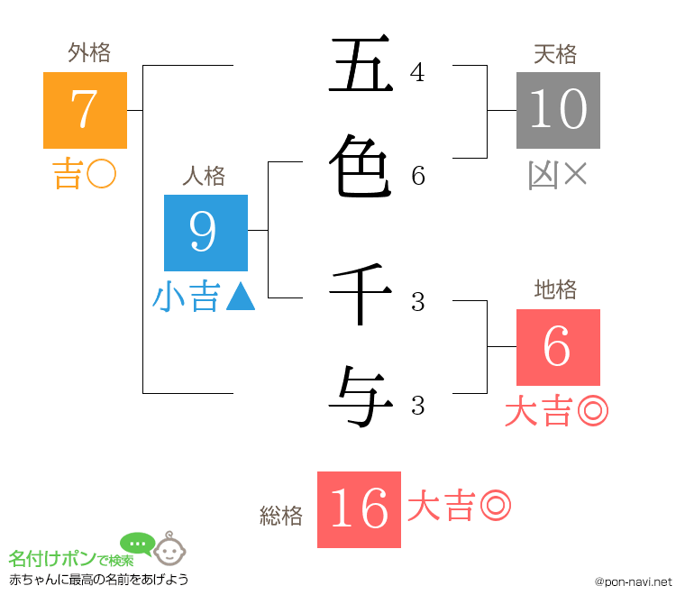 五色 千与さんの姓名判断結果