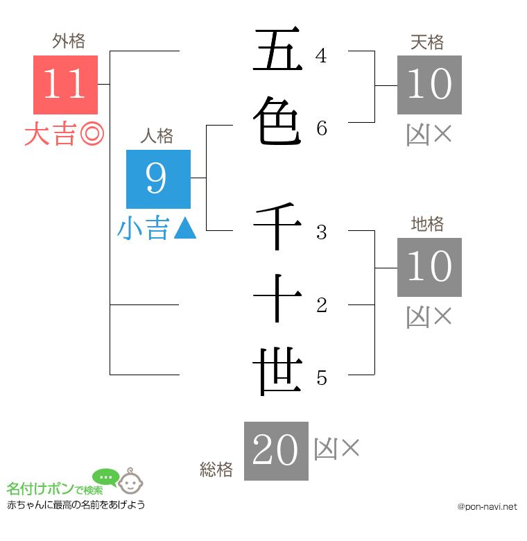 五色 千十世さんの姓名判断結果