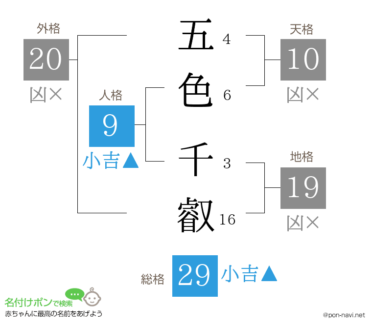 五色 千叡さんの姓名判断結果