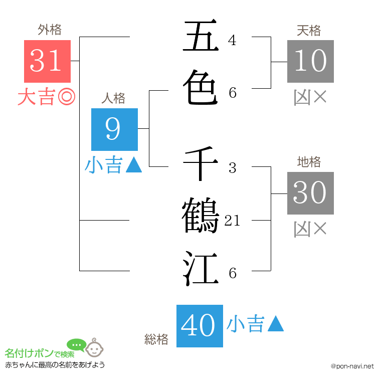 五色 千鶴江さんの姓名判断結果