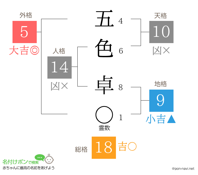 五色 卓さんの姓名判断結果