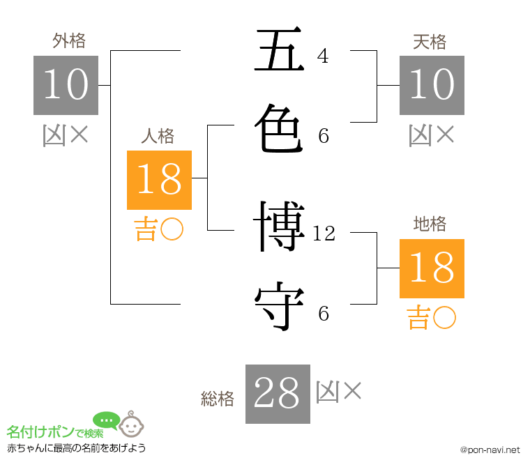 五色 博守さんの姓名判断結果