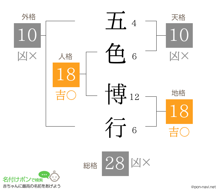 五色 博行さんの姓名判断結果