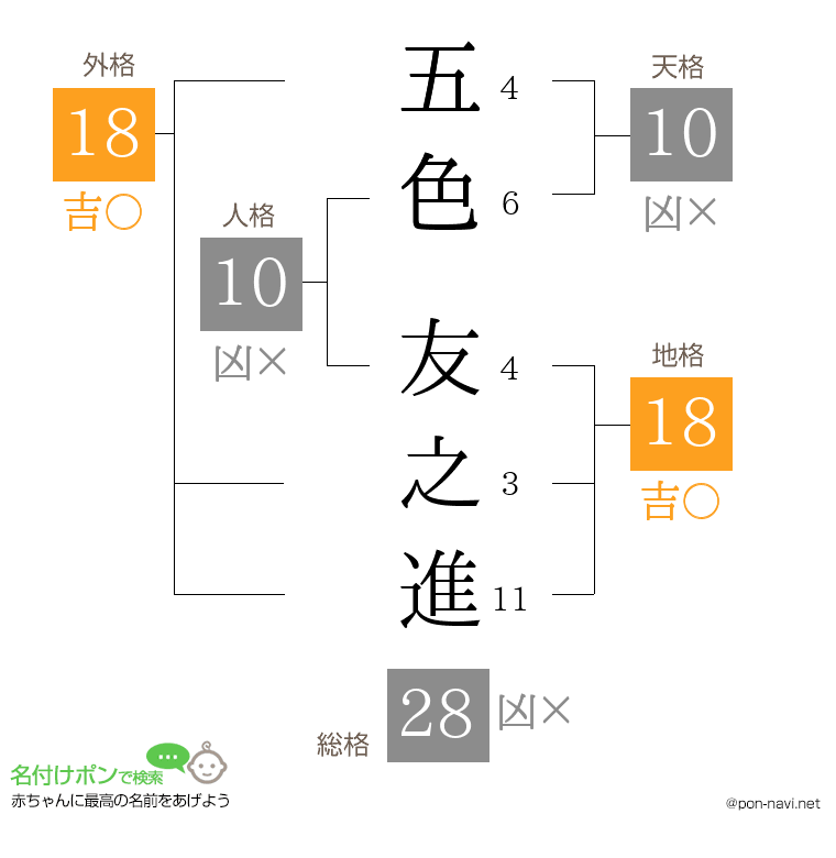 五色 友之進さんの姓名判断結果