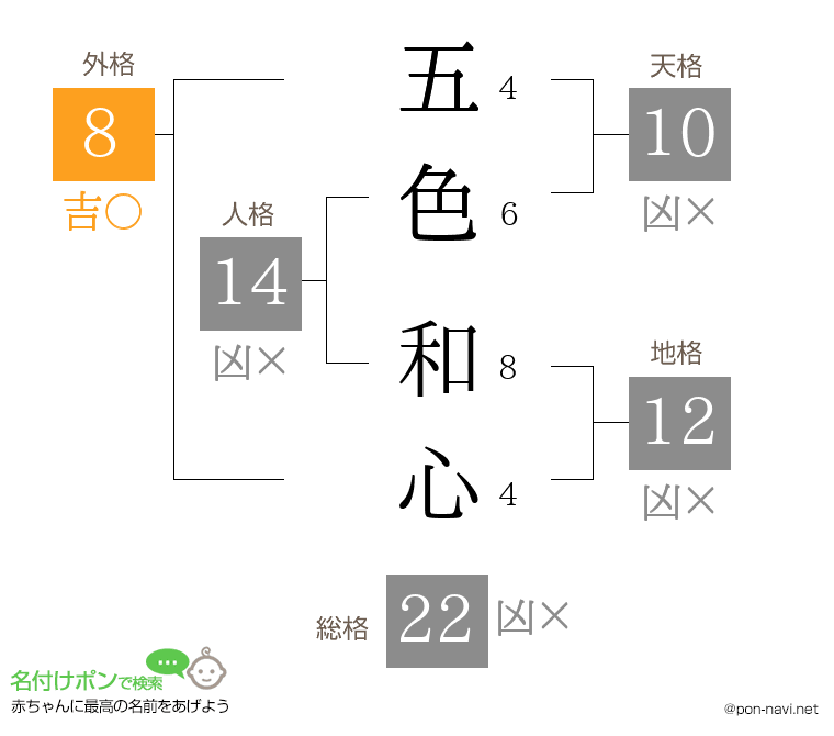 五色 和心さんの姓名判断結果