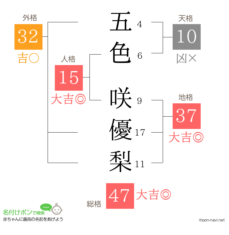 五色 咲優梨さんの姓名判断結果