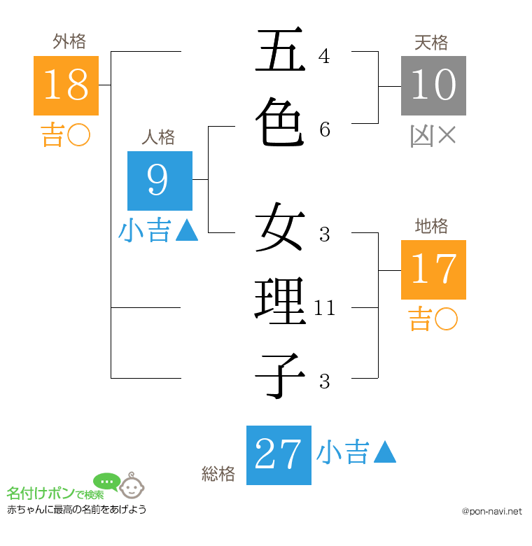 五色 女理子さんの姓名判断結果