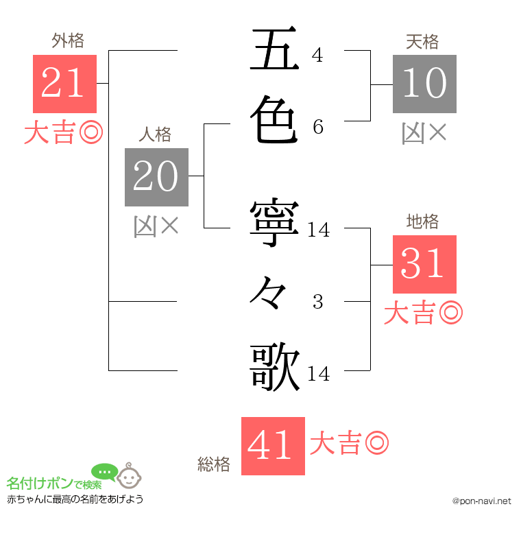 五色 寧々歌さんの姓名判断結果
