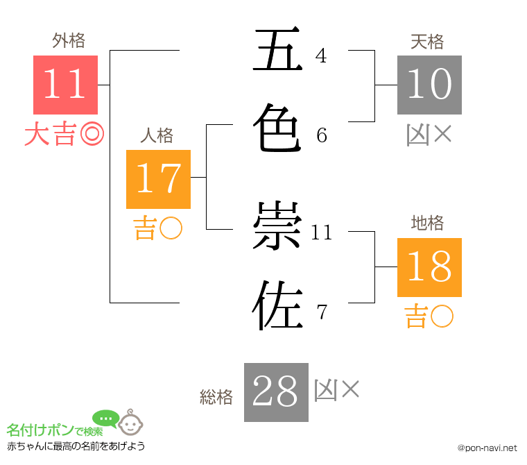 五色 崇佐さんの姓名判断結果