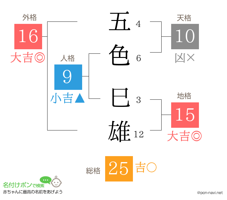 五色 巳雄さんの姓名判断結果