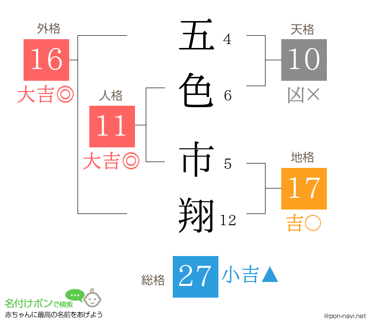 五色 市翔さんの姓名判断結果