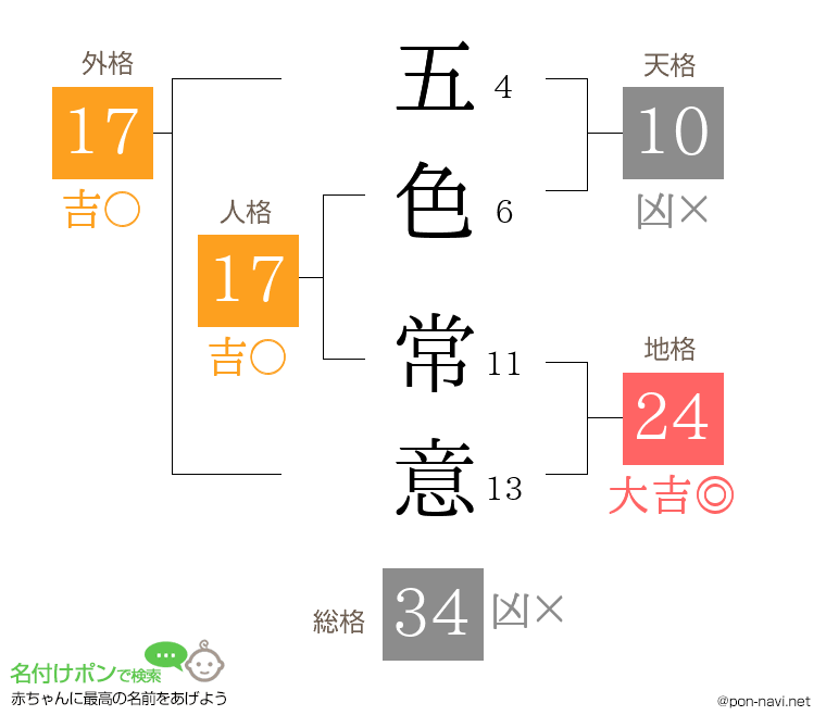 五色 常意さんの姓名判断結果