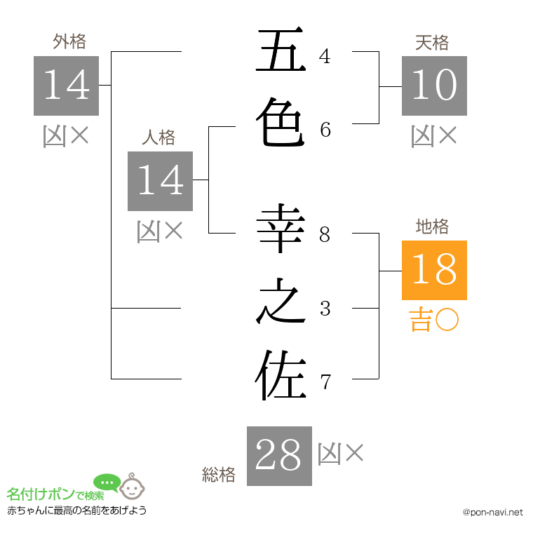 五色 幸之佐さんの姓名判断結果