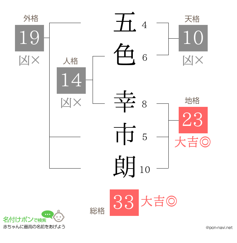 五色 幸市朗さんの姓名判断結果