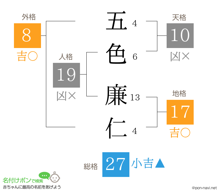 五色 廉仁さんの姓名判断結果