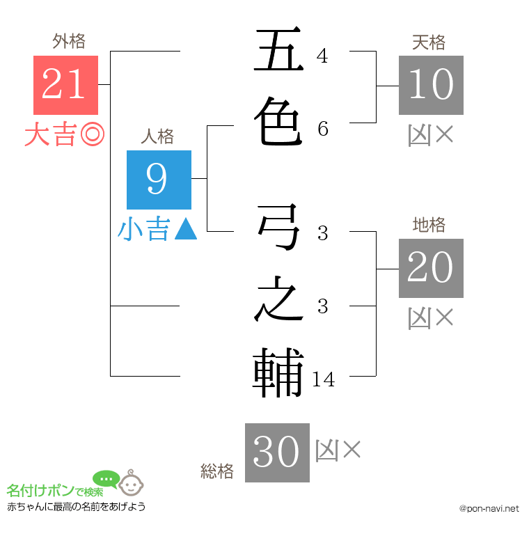 五色 弓之輔さんの姓名判断結果