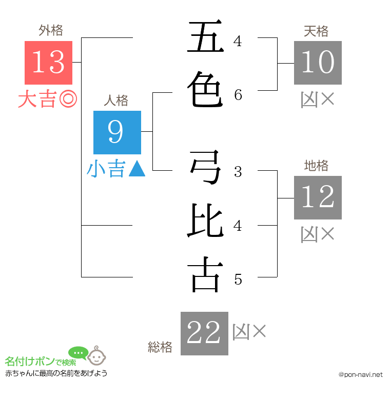 五色 弓比古さんの姓名判断結果