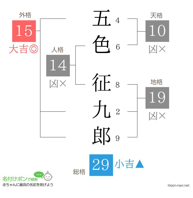 五色 征九郎さんの姓名判断結果