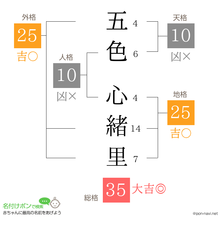 五色 心緒里さんの姓名判断結果