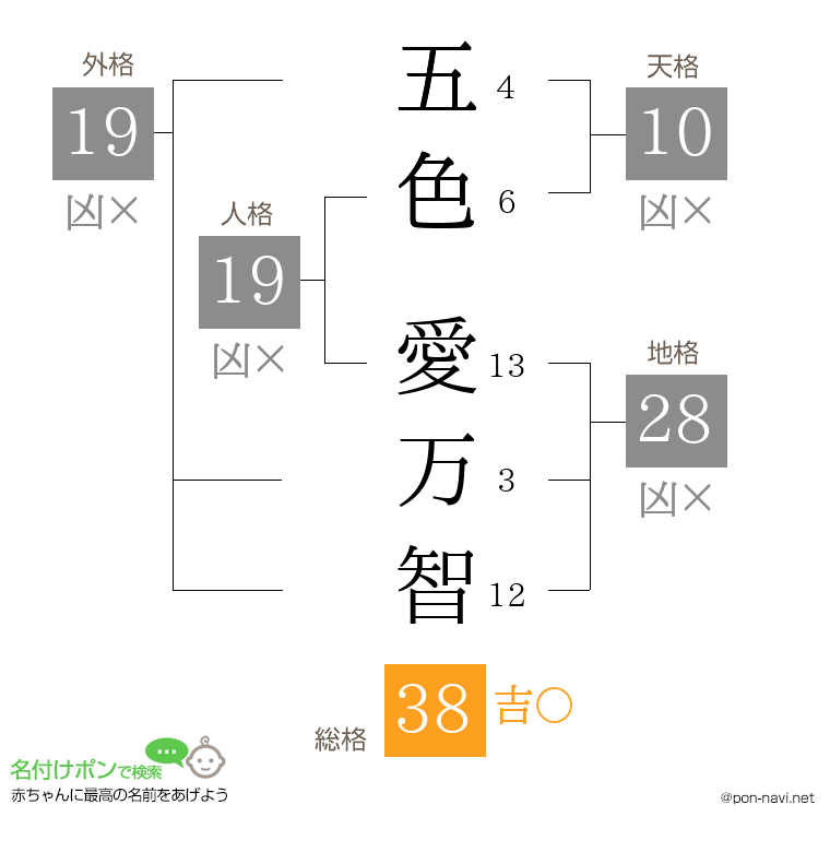 五色 愛万智さんの姓名判断結果