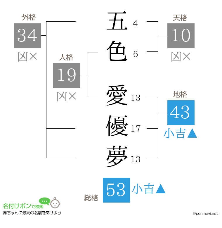 五色 愛優夢さんの姓名判断結果