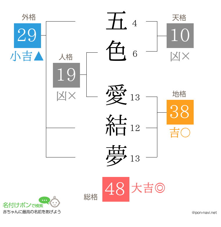 五色 愛結夢さんの姓名判断結果