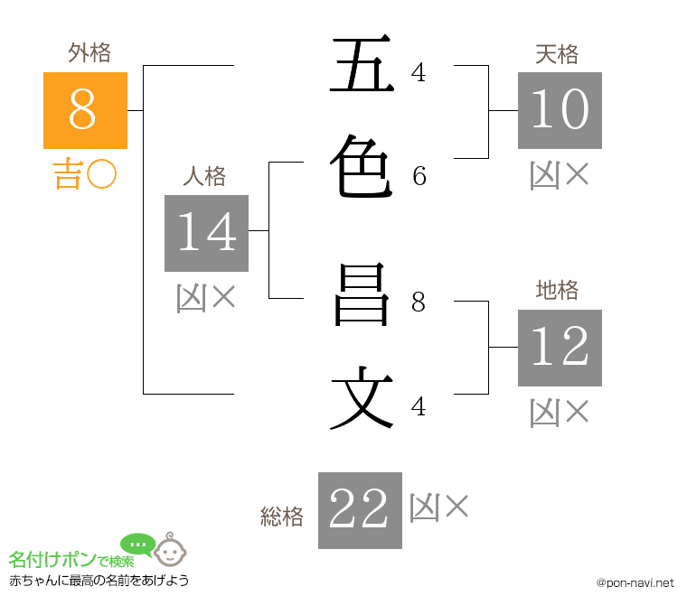 五色 昌文さんの姓名判断結果