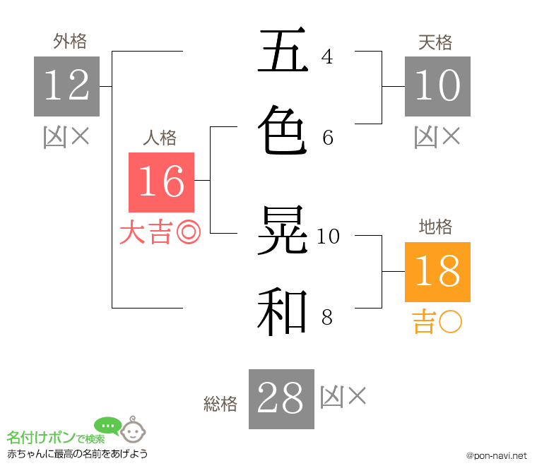 五色 晃和さんの姓名判断結果