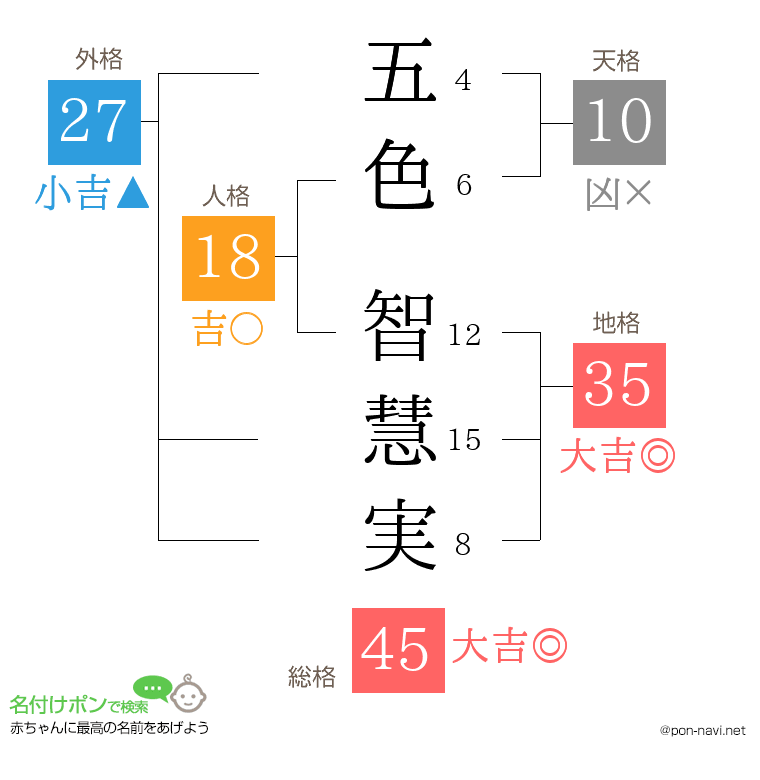 五色 智慧実さんの姓名判断結果