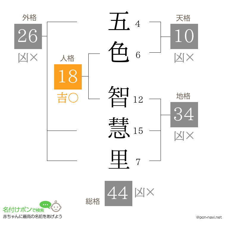 五色 智慧里さんの姓名判断結果