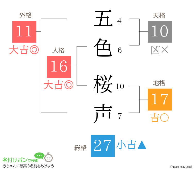 五色 桜声さんの姓名判断結果