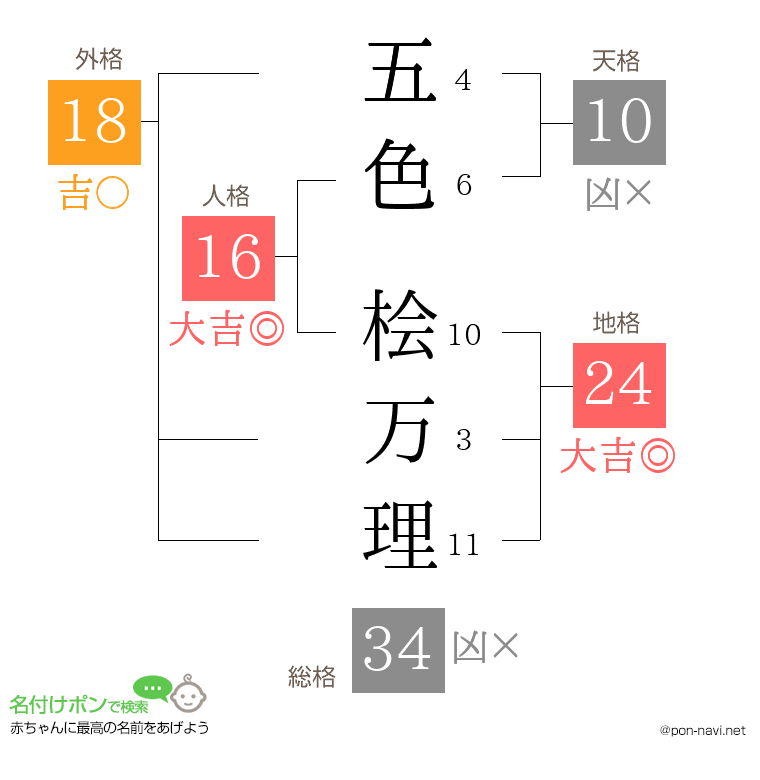 五色 桧万理さんの姓名判断結果