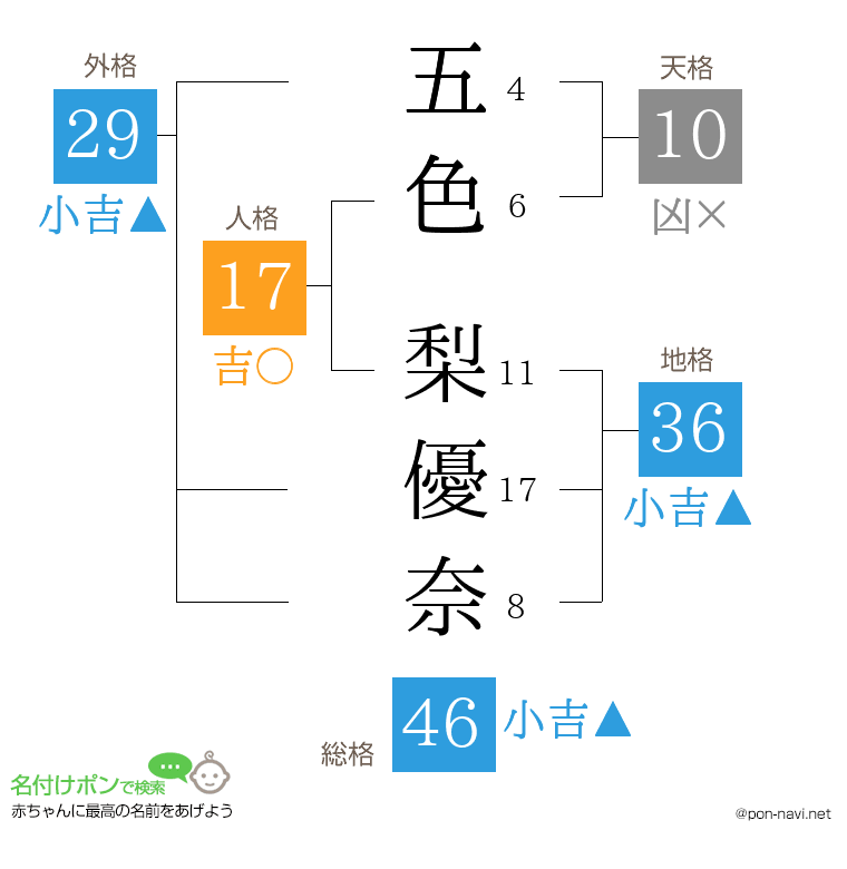 五色 梨優奈さんの姓名判断結果