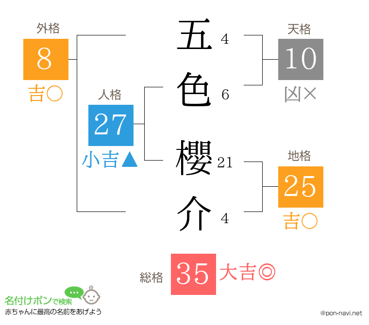 五色 櫻介さんの姓名判断結果