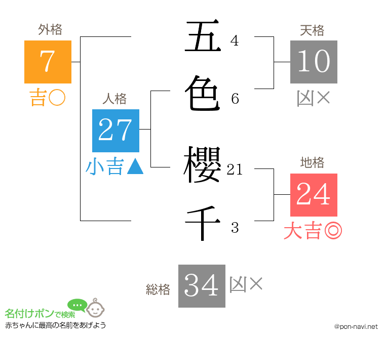 五色 櫻千さんの姓名判断結果