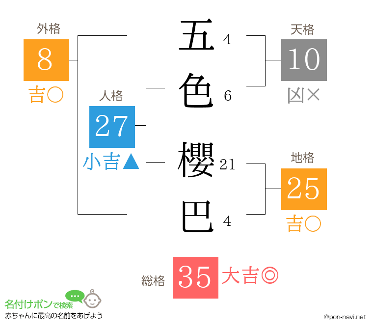 五色 櫻巴さんの姓名判断結果